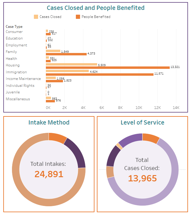 Annual Grantee Data by Unit
